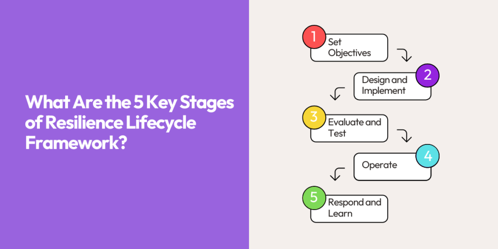 What Are the 5 Key Stages of Resilience Lifecycle Framework?