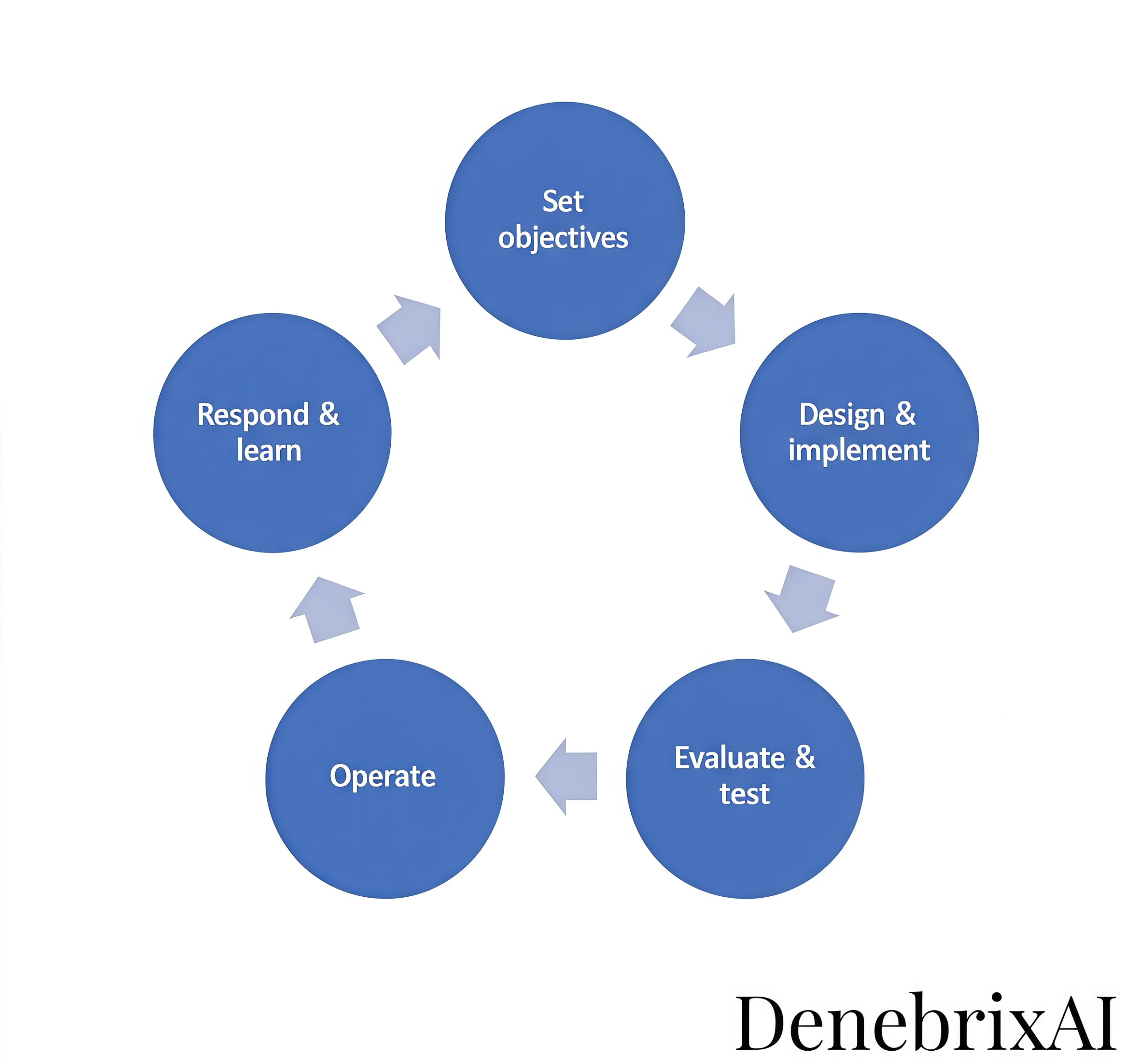5 Key Stages Of The Resilience Lifecycle Framework