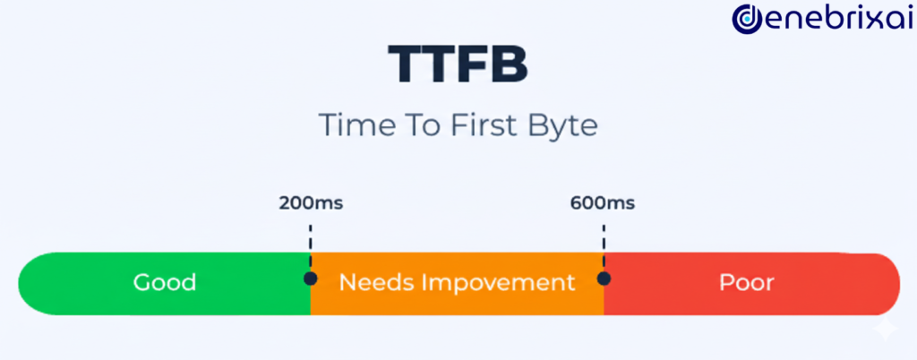 Better Time to First Byte (TTFB) Warmup Cache Request