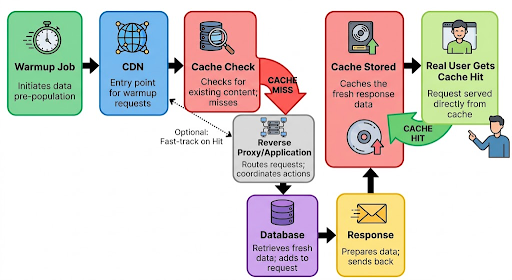 warmup cache request
