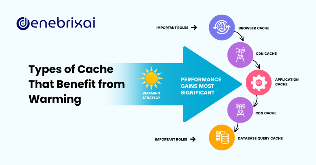 How Warmup Cache Requests Move Through the Stack