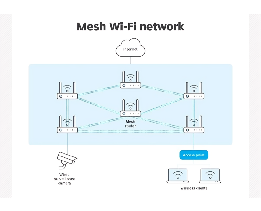 What Is WMN (Wireless Mesh Network)? Mesh Wi-Fi for Seamless Coverage & IoT 2 What Is a Wireless Mesh Network WMN