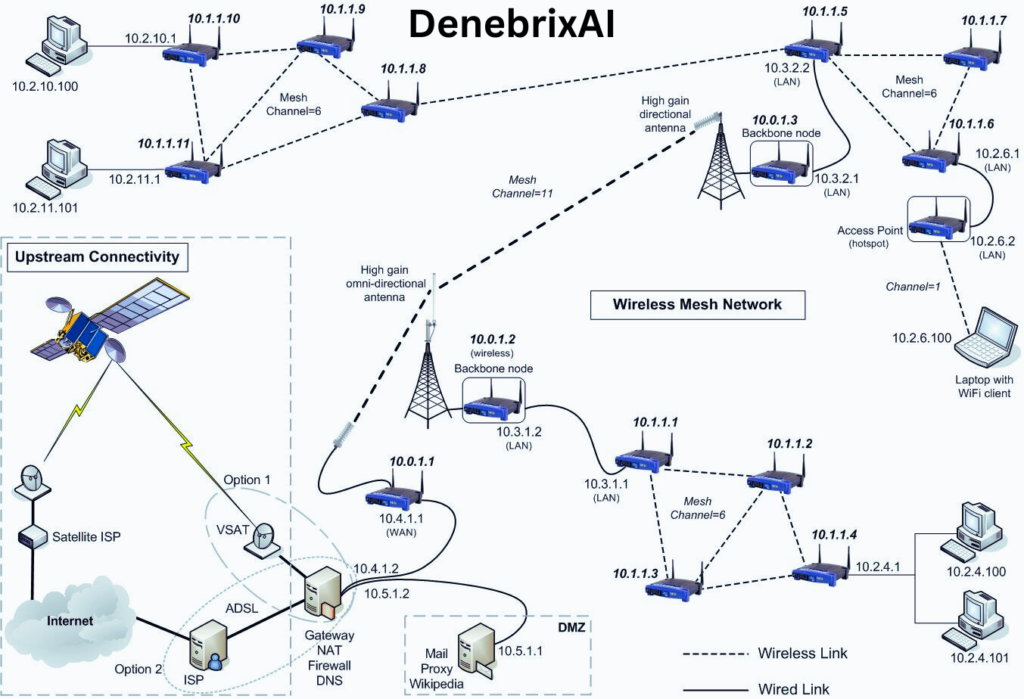 What Is WMN (Wireless Mesh Network)? Mesh Wi-Fi for Seamless Coverage & IoT 3 Wireless Mesh Network