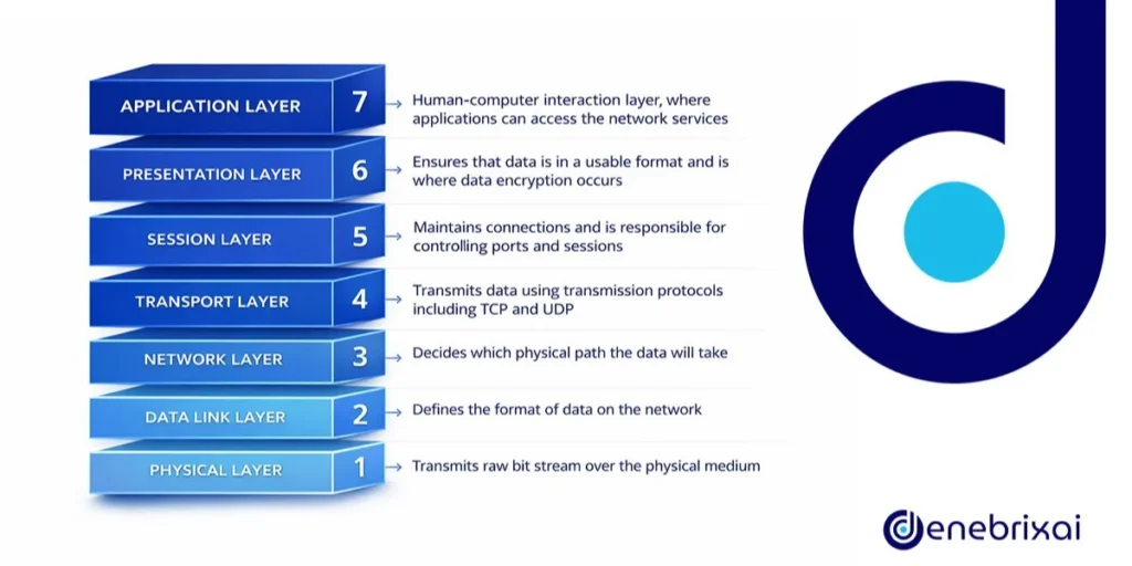 Application Layer Attacks
