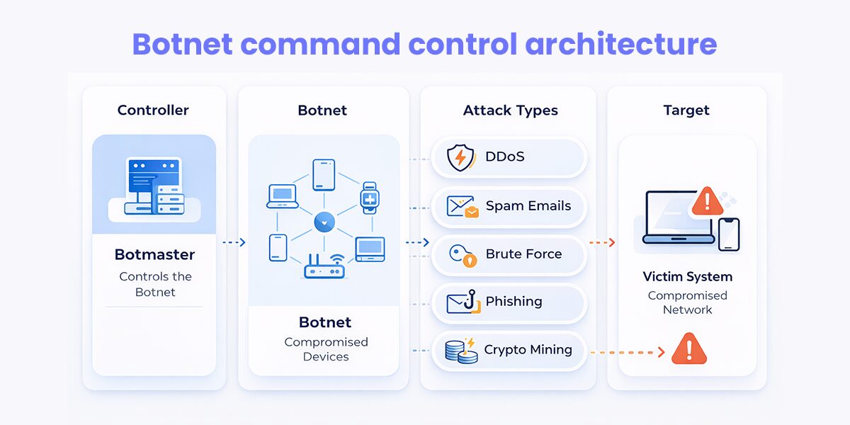 Botnet Architecture Explained