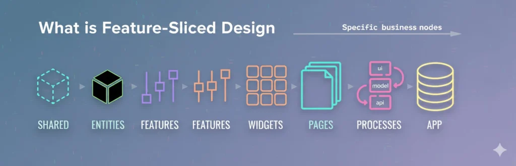 Feature Sliced Design: The Smart Way to Scale Fast 2 feature sliced design