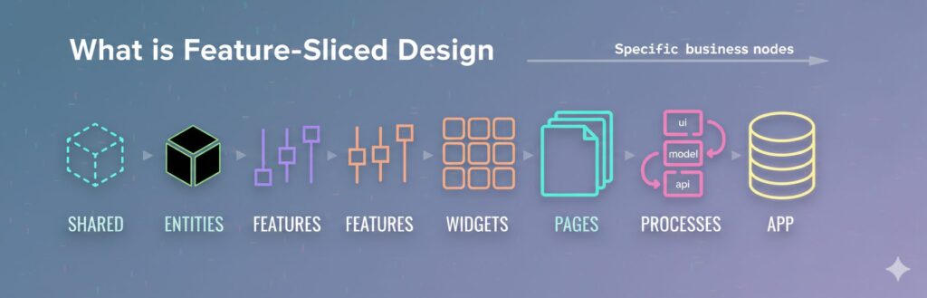 feature sliced design architecture