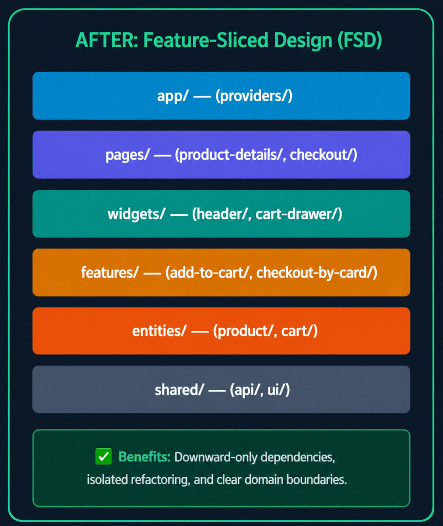 Feature Sliced Design: The Smart Way to Scale Fast 8 feature sliced design
