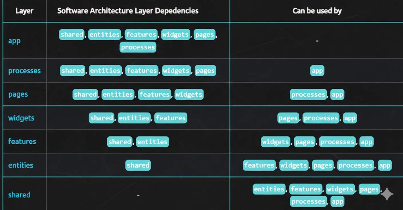 Feature Sliced Design: The Smart Way to Scale Fast 4 feature sliced design pattern