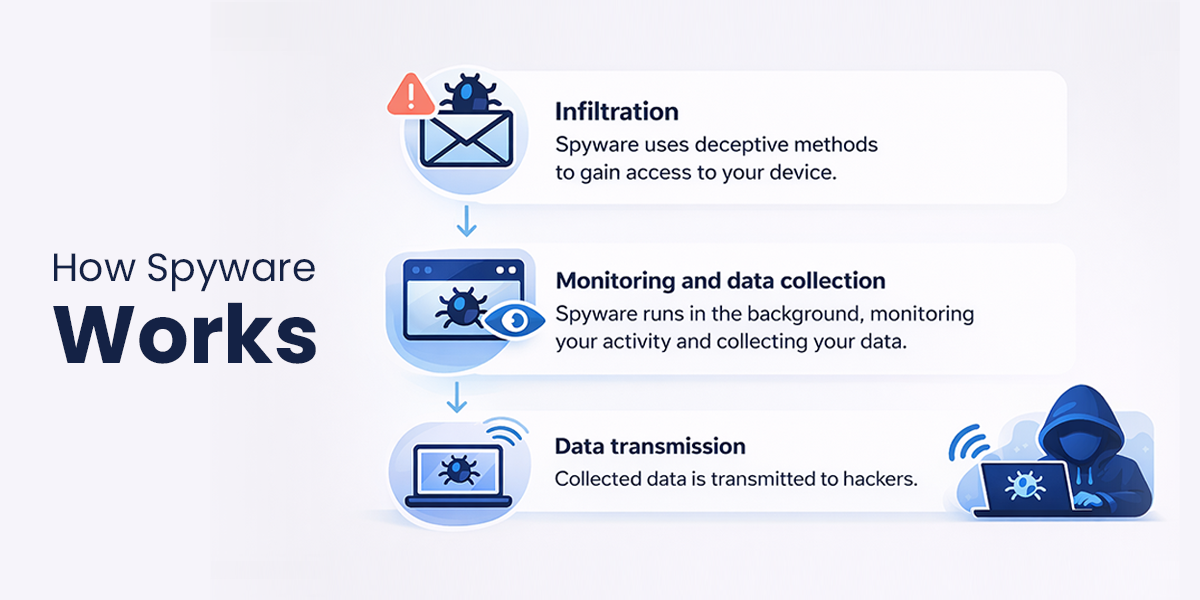Computer Spyware Explain What Is Spyware? Types, Risks, And Protection - DenebrixAI