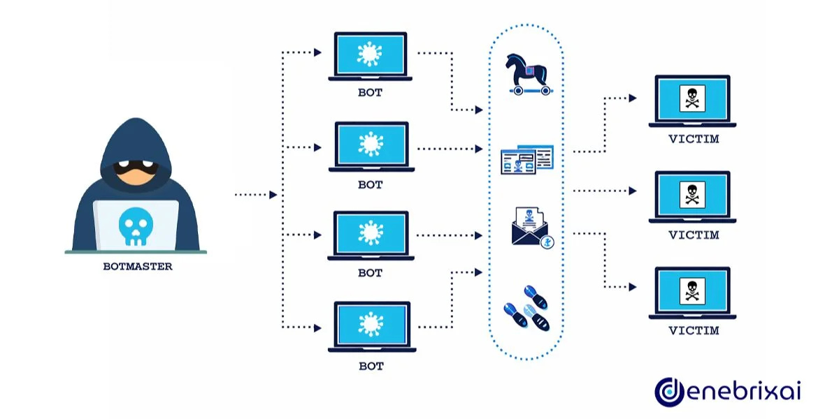 How a DDoS Attack Works