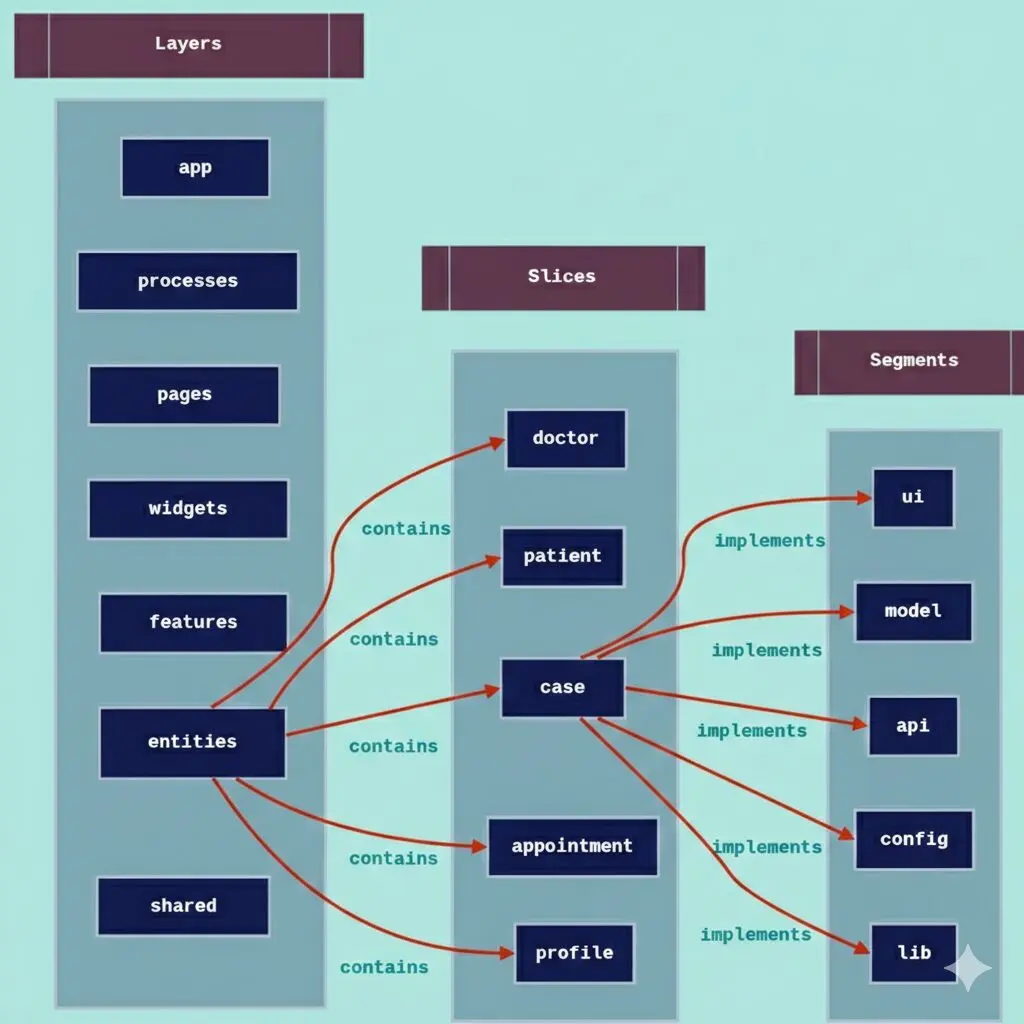 Feature Sliced Design: The Smart Way to Scale Fast 5 Segments Inside A Slice