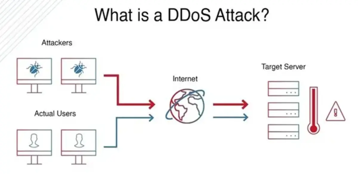 what is a ddos attack