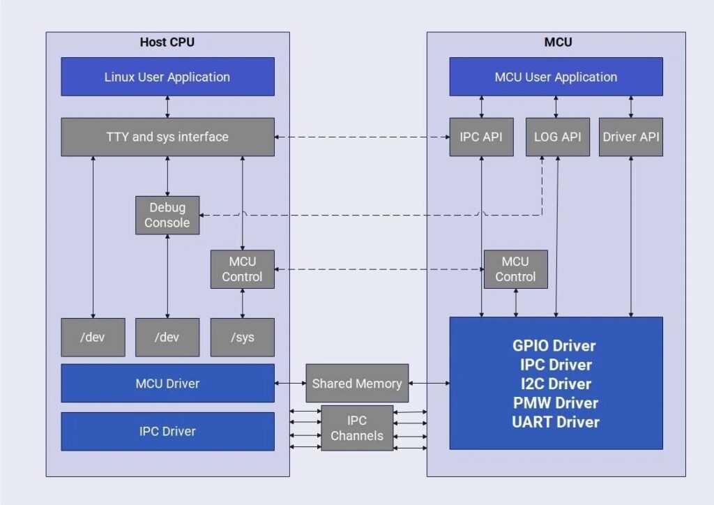 Multipoint Control Unit