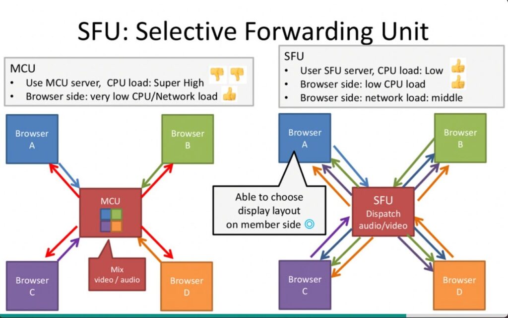 Multipoint Control Unit vs SFU