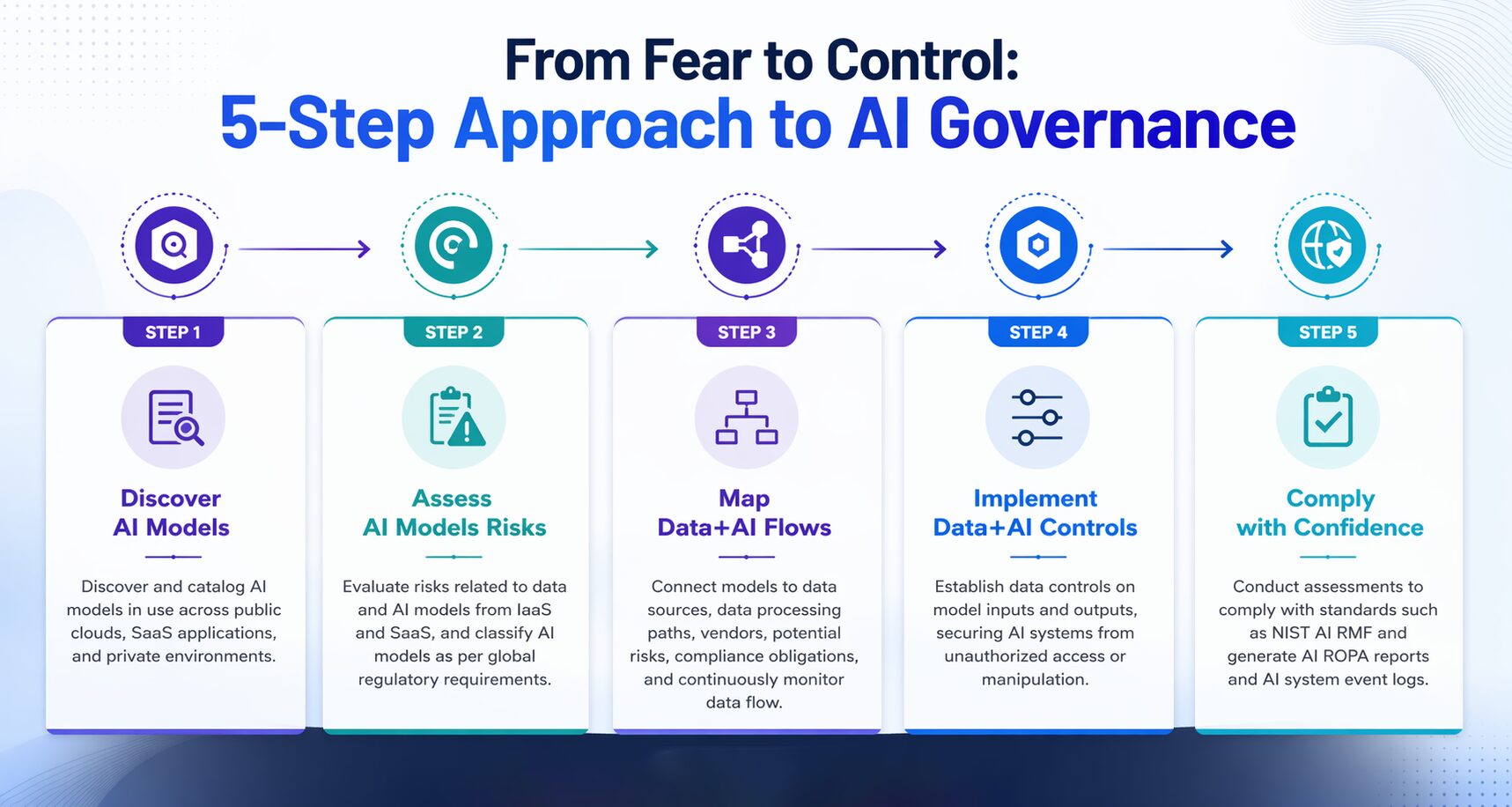 Framework How to Solve AI Transformation Through Governance