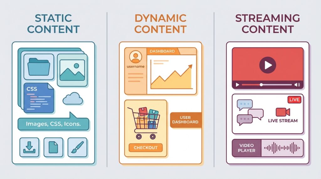 What Types of Content Can a CDN Deliver