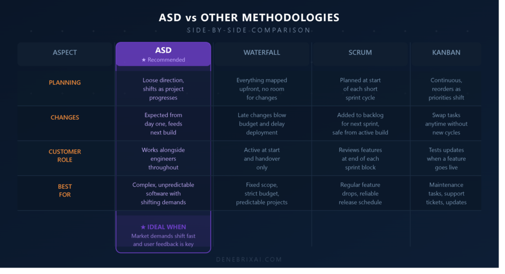Adaptive Software Development