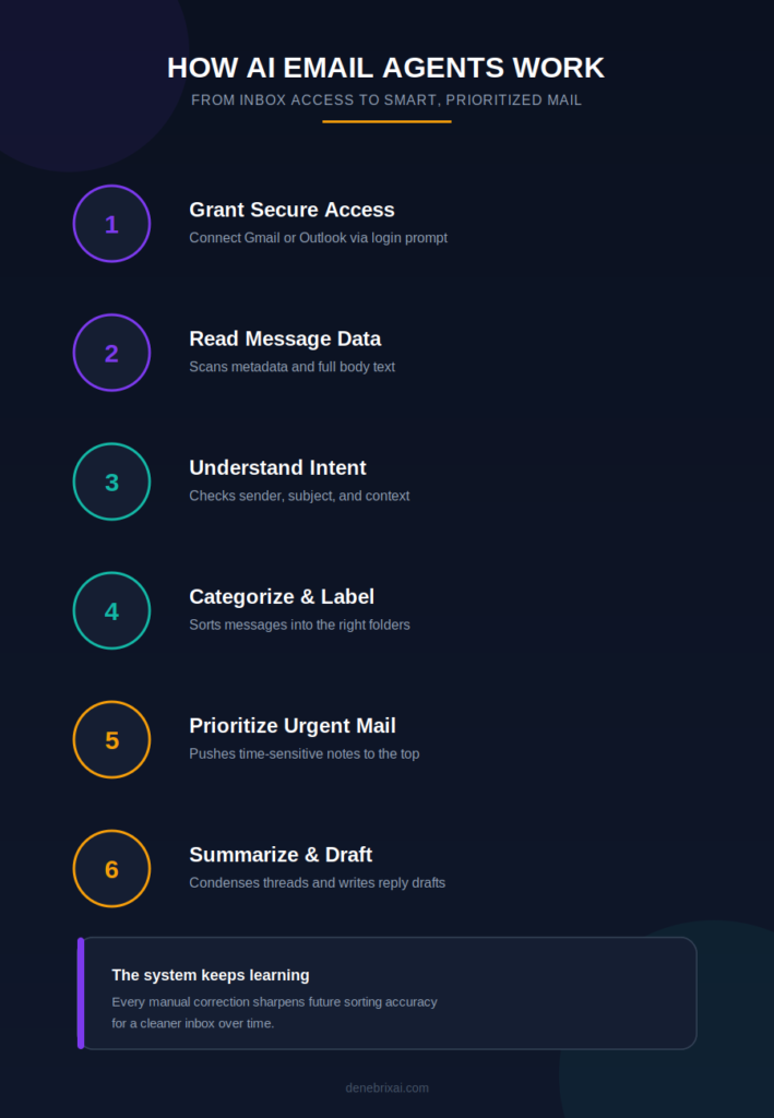 How to Use an AI Agent to Sort Emails
