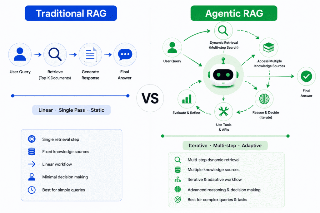 agentic rag systems
