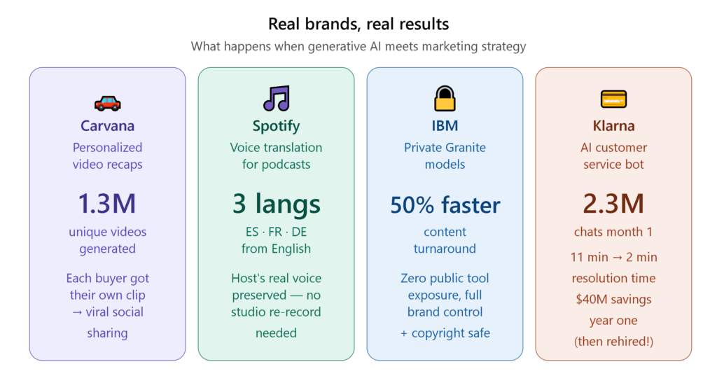Generative AI for Marketing: Use Cases, Tools & Benefits 5 Generative AI Marketing Examples