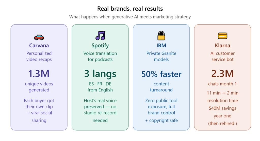 Generative AI for Marketing: Use Cases, Tools & Benefits 5 Generative AI Marketing Examples