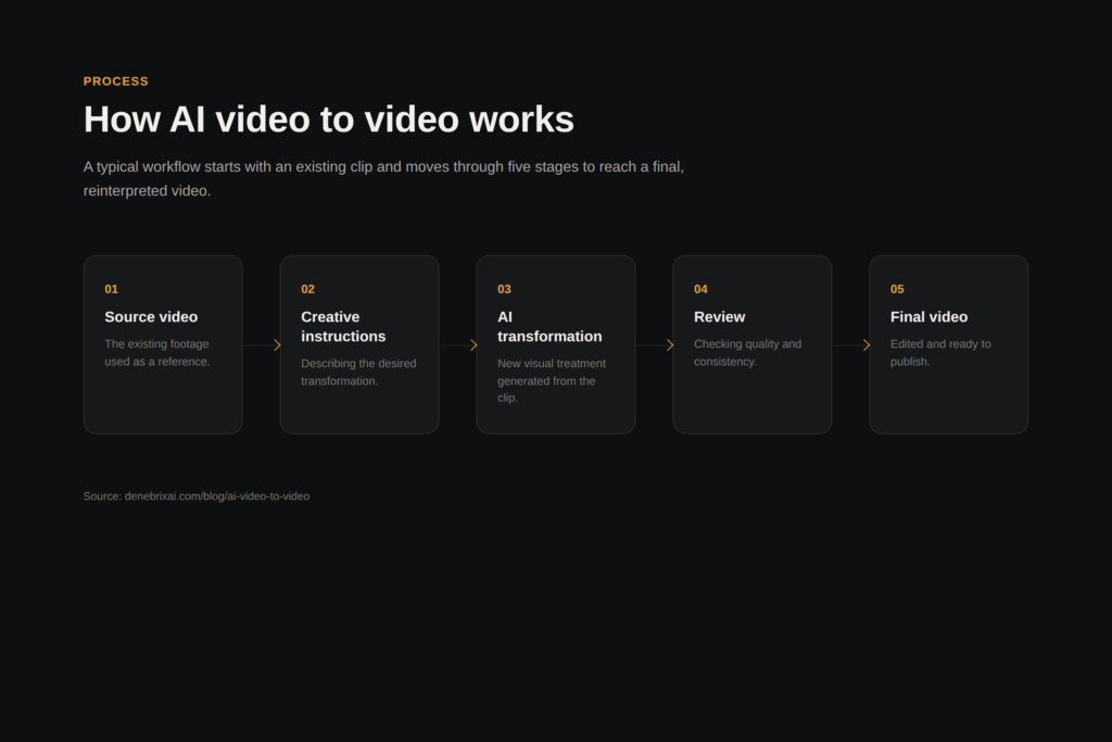 How AI Video to Video Works