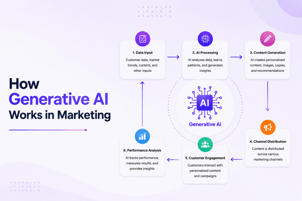 Generative AI for Marketing: Use Cases, Tools & Benefits 2 Generative AI for Marketing
