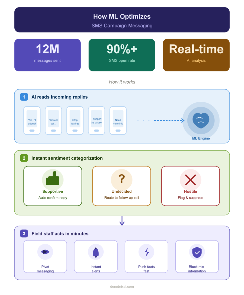 How Machine Learning Optimizes Campaign Messaging