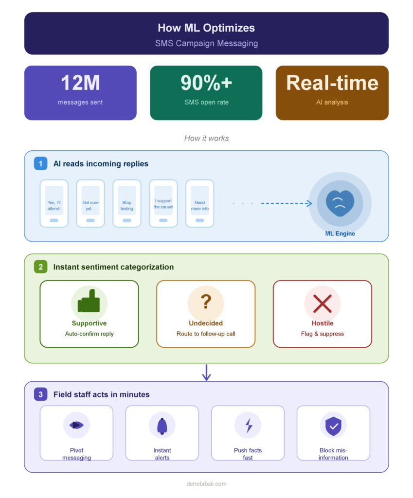 How AI Is Transforming SMS Communication for Local Advocacy 2 How Machine Learning Optimizes Campaign Messaging