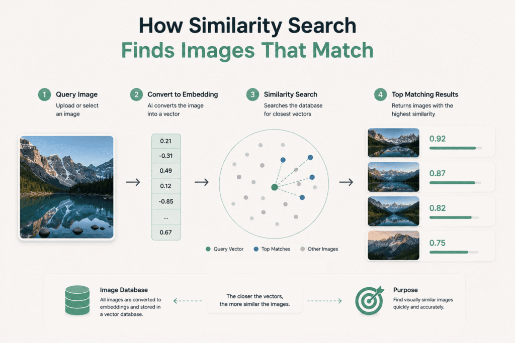 How Does AI Visual Search Work? A Complete Guide 5 how does ai visual search work