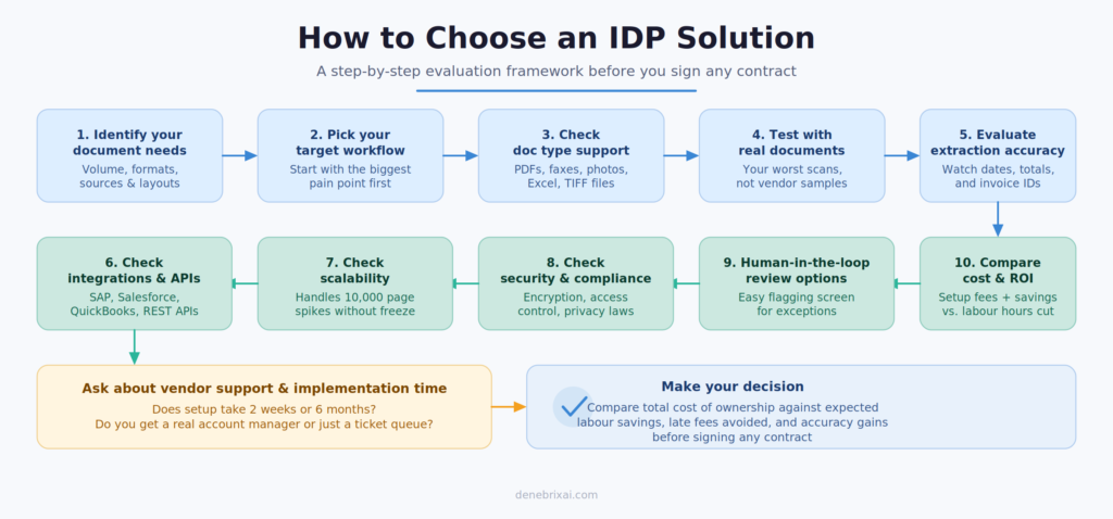 Intelligent Document Processing