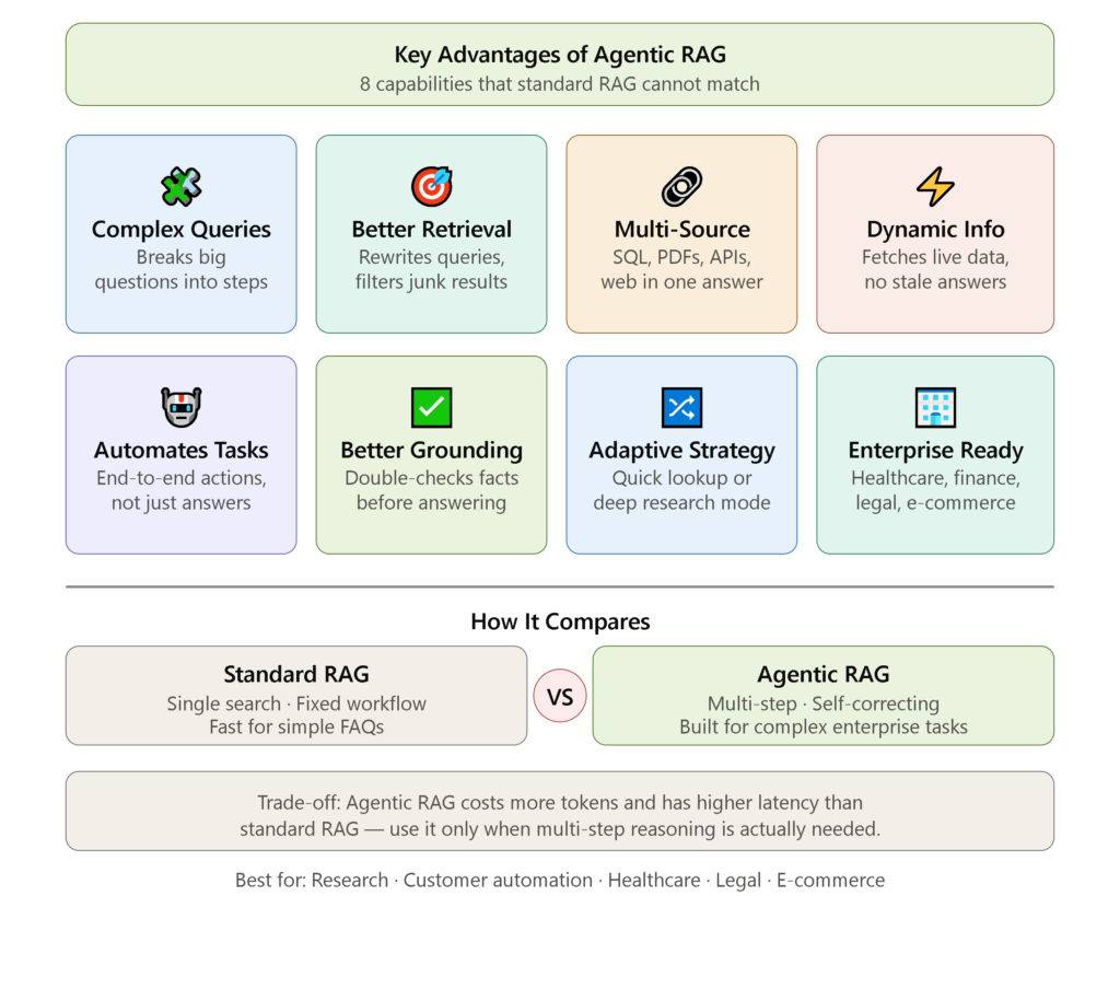 Key Advantages of Agentic RAG