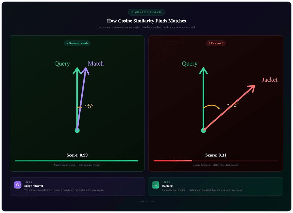 How Does AI Visual Search Work? A Complete Guide 6 visual search ai