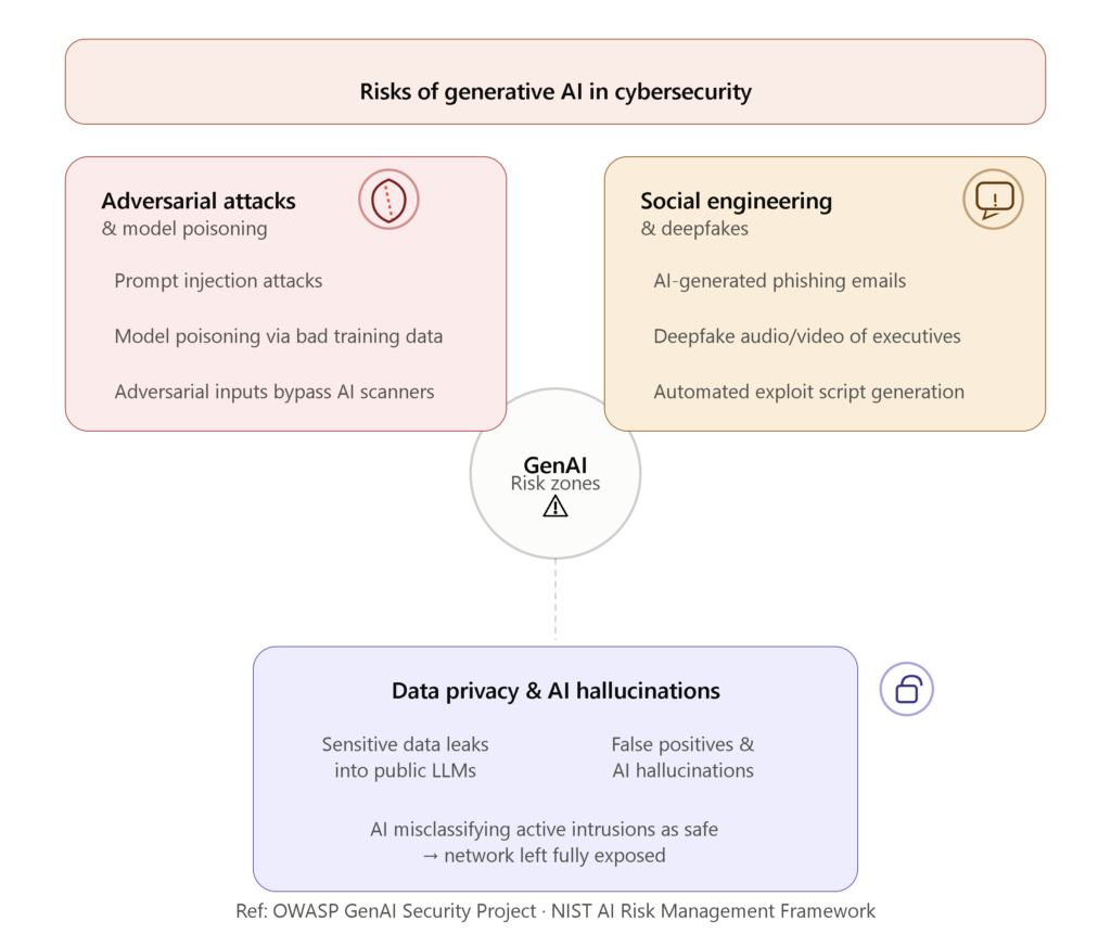 What Are the Risks of Generative AI in Cybersecurity