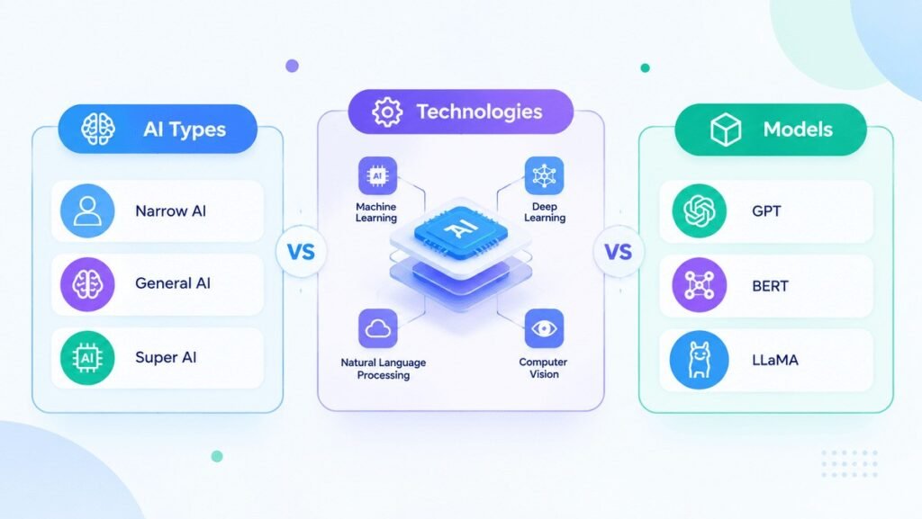 different types of ai
