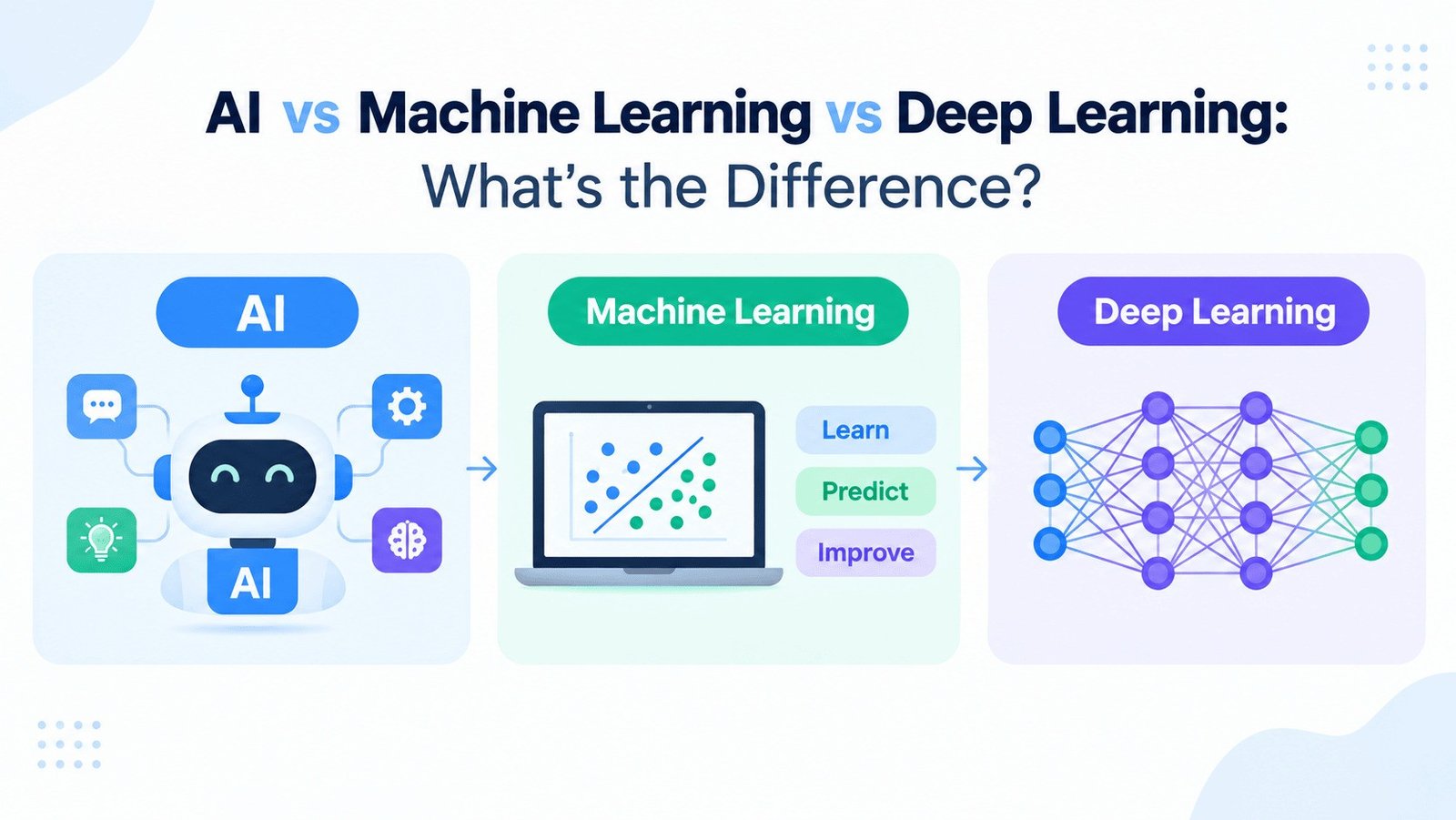 AI vs machine learning vs deep learning