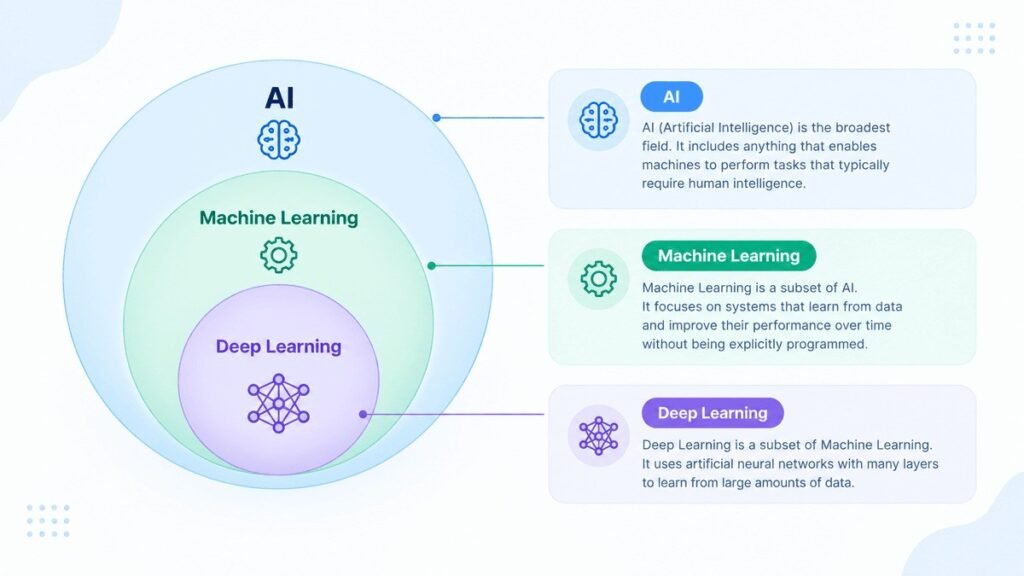 AI vs machine learning vs deep learning 