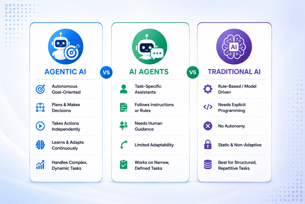 Agentic AI vs Generative AI
