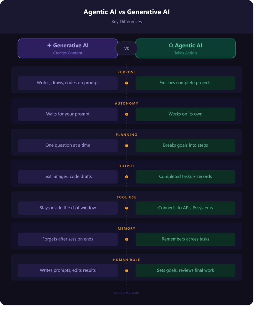 Agentic AI vs Generative AI