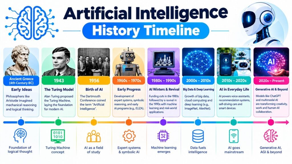 how artificial intelligence started
