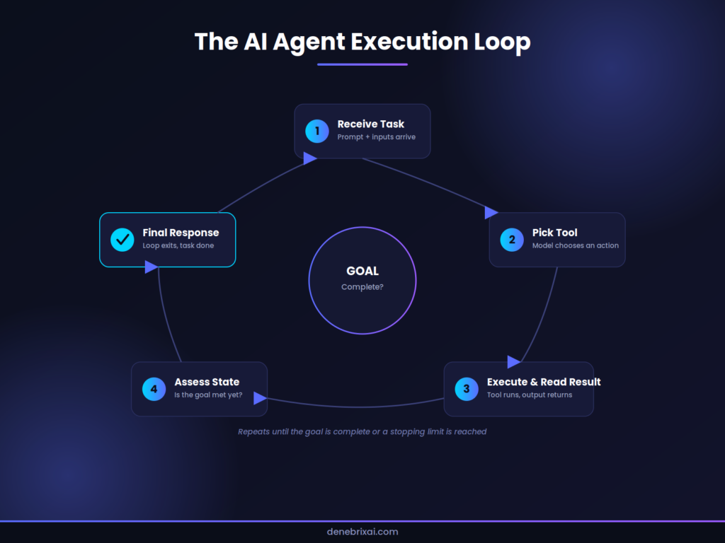 Build the Agent Loop