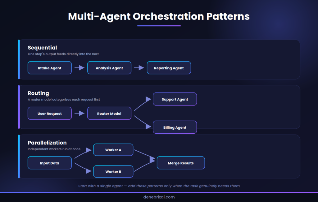 Choose an Agent Architecture
