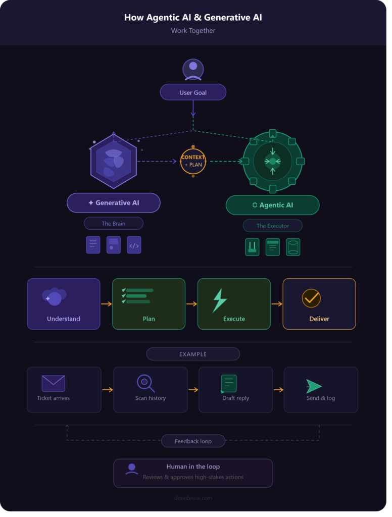  Agentic AI and Generative AI 