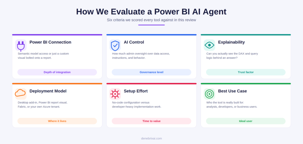 How We Reviewed the Power BI AI Agents