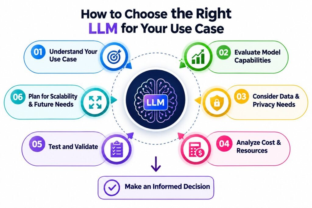How to Choose the Right LLM for Your Use Case